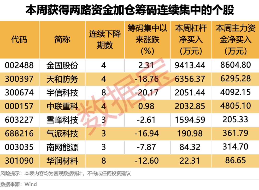 业绩双双大增，两份年报最新出炉！筹码连续集中，两路资金齐出手