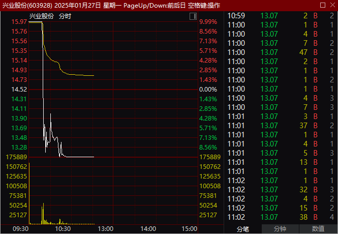 4分钟，“地天板”！更有港股暴涨超750%