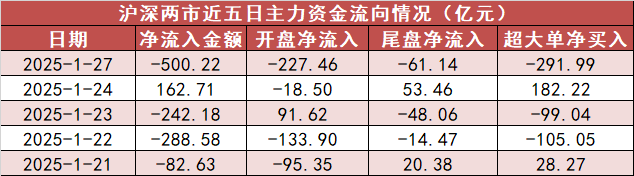 【27日资金路线图】银行板块净流入逾40亿元居首 龙虎榜机构抢筹多股