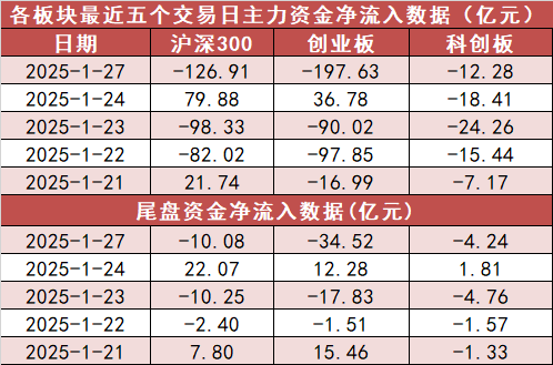 【27日资金路线图】银行板块净流入逾40亿元居首 龙虎榜机构抢筹多股