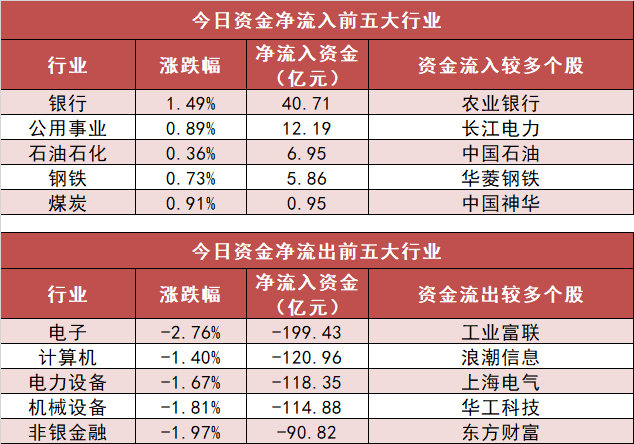 【27日资金路线图】银行板块净流入逾40亿元居首 龙虎榜机构抢筹多股