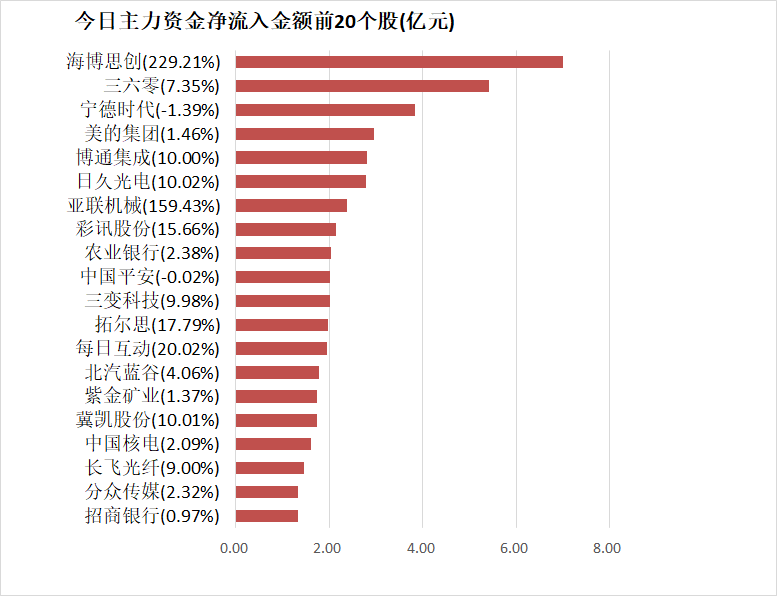 【27日资金路线图】银行板块净流入逾40亿元居首 龙虎榜机构抢筹多股