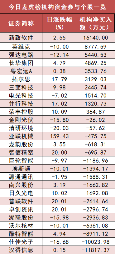 【27日资金路线图】银行板块净流入逾40亿元居首 龙虎榜机构抢筹多股