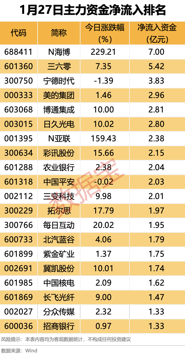 主力资金丨AI算力股遭资金出逃