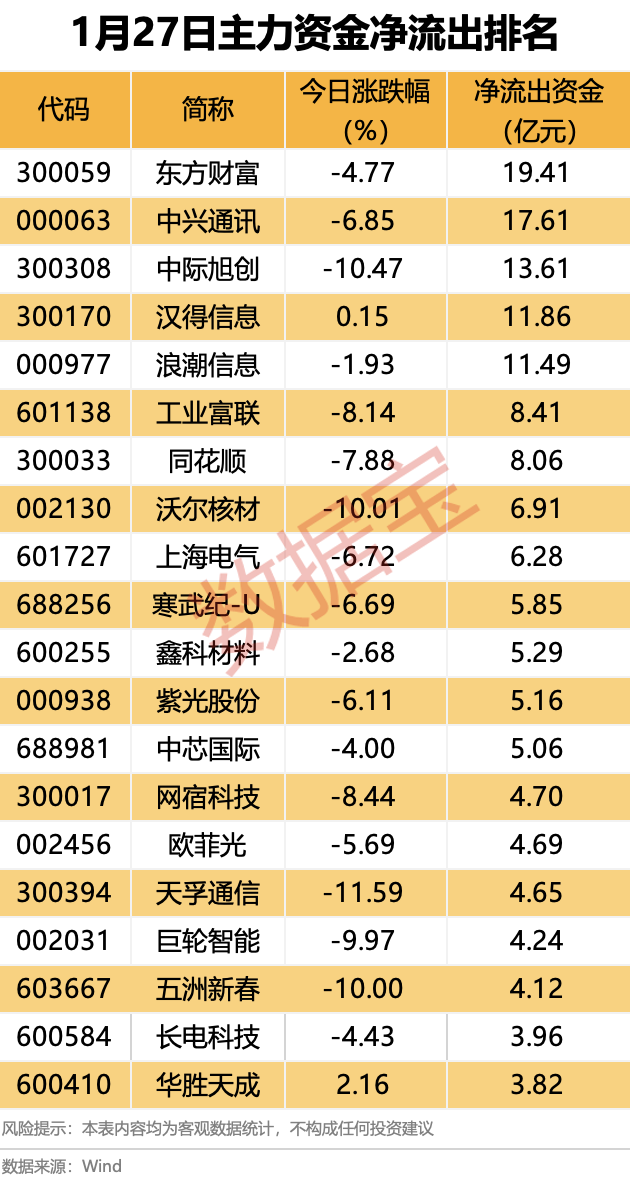 主力资金丨AI算力股遭资金出逃