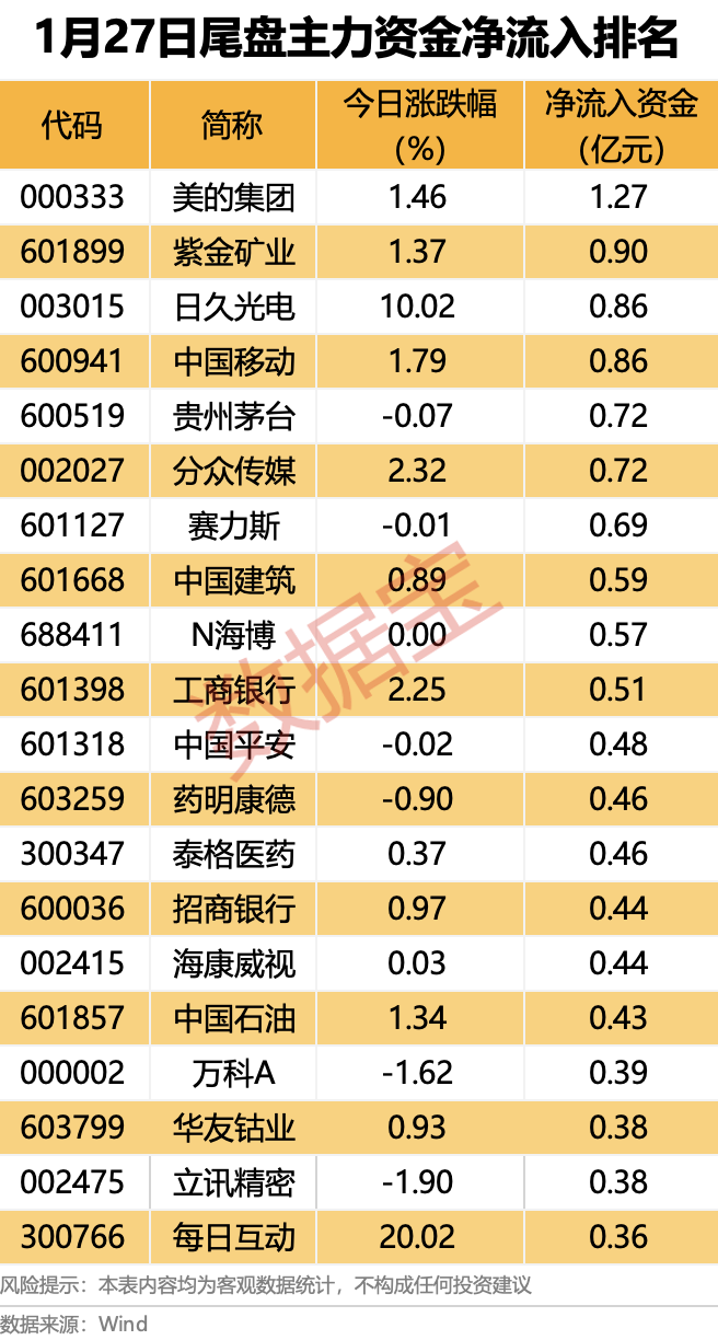 主力资金丨AI算力股遭资金出逃