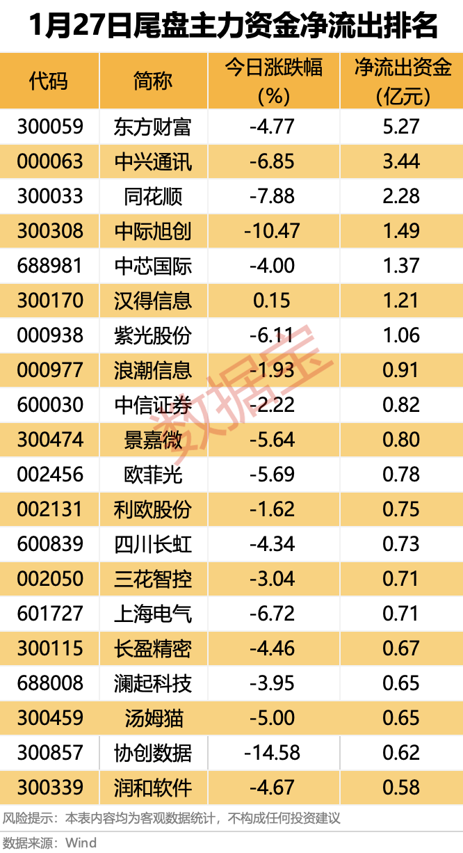 主力资金丨AI算力股遭资金出逃