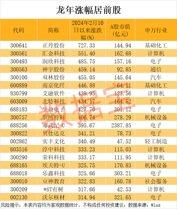 暴涨727%，龙年第一牛股出炉