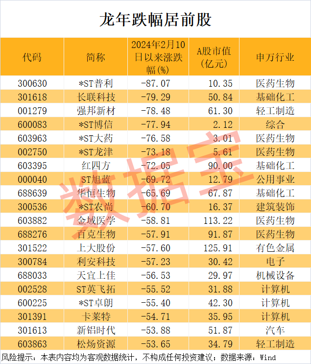 暴涨727%，龙年第一牛股出炉