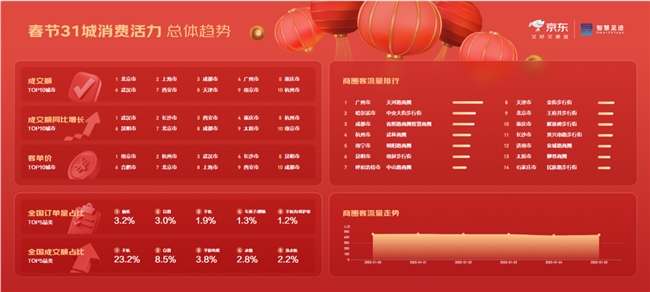 京东X联通数智智慧足迹发布31城市春节消费观察：北京上海成都节前年货成交额领跑全国，武汉长沙西安增速更亮眼