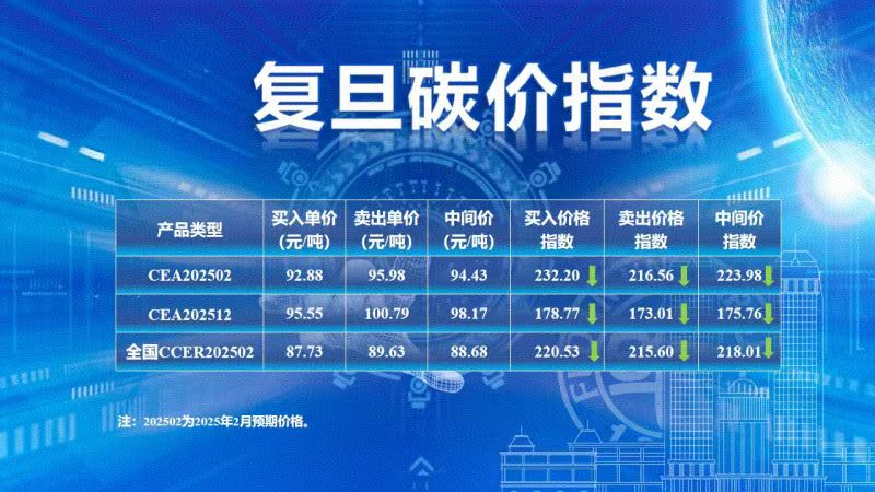 复旦大学可持续发展研究中心公布2025年2月复旦碳价指数