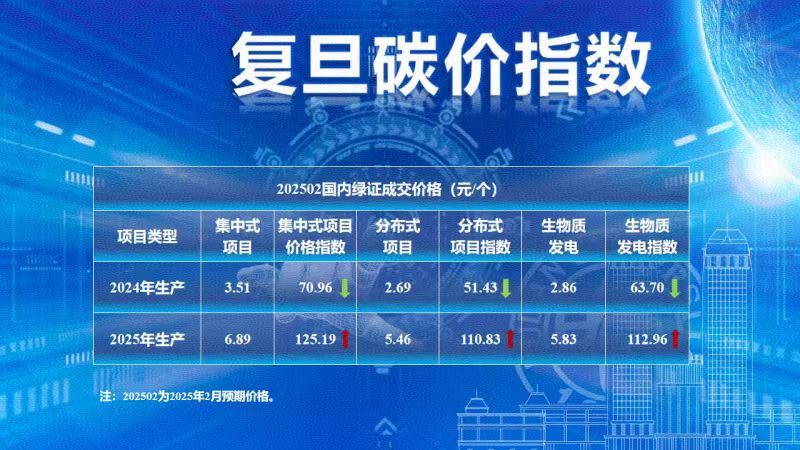 复旦大学可持续发展研究中心公布2025年2月复旦碳价指数