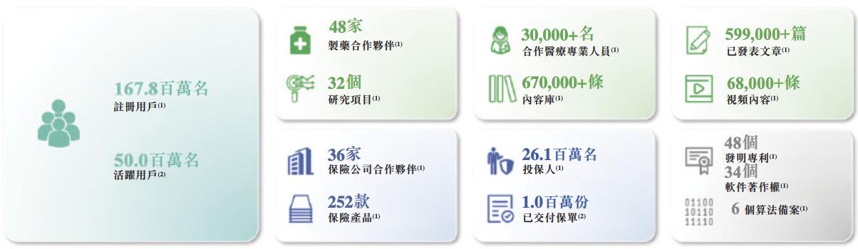 轻松健康集团冲刺上市：业绩快速增长，阳光保险、腾讯为股东