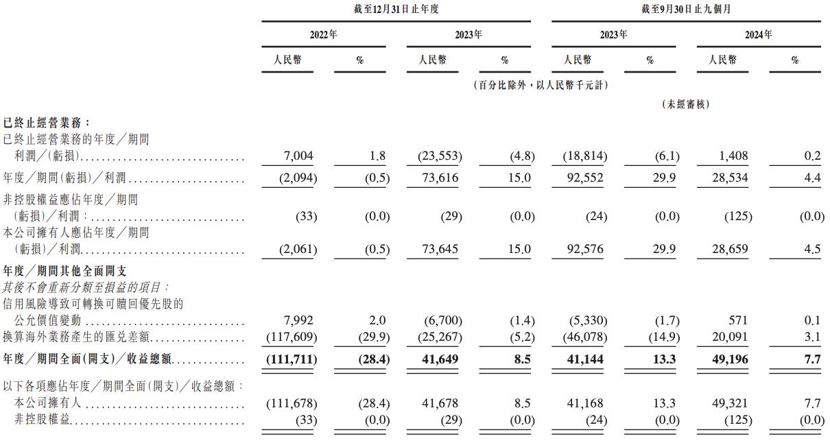 轻松健康集团冲刺上市：业绩快速增长，阳光保险、腾讯为股东