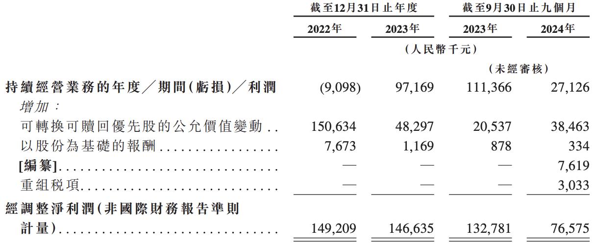 轻松健康集团冲刺上市：业绩快速增长，阳光保险、腾讯为股东