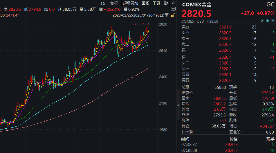 刚刚！金价，历史新高！