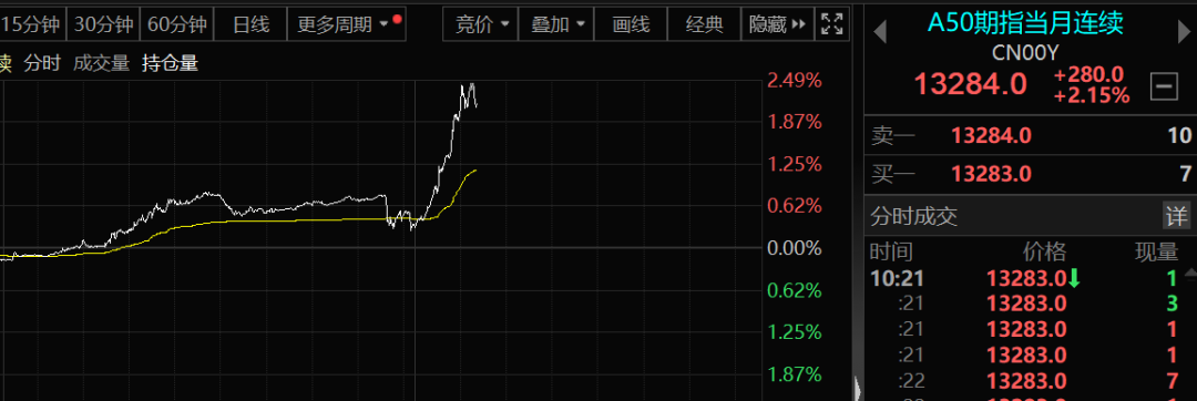 A50，突然大爆发！发生了什么？