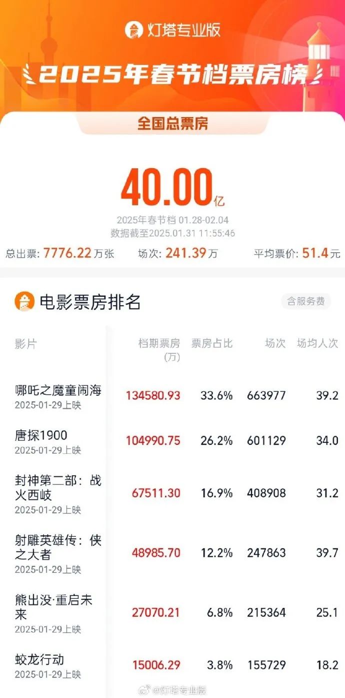 王宝强、刘昊然，突传喜讯！唐探CP双双突破200亿元