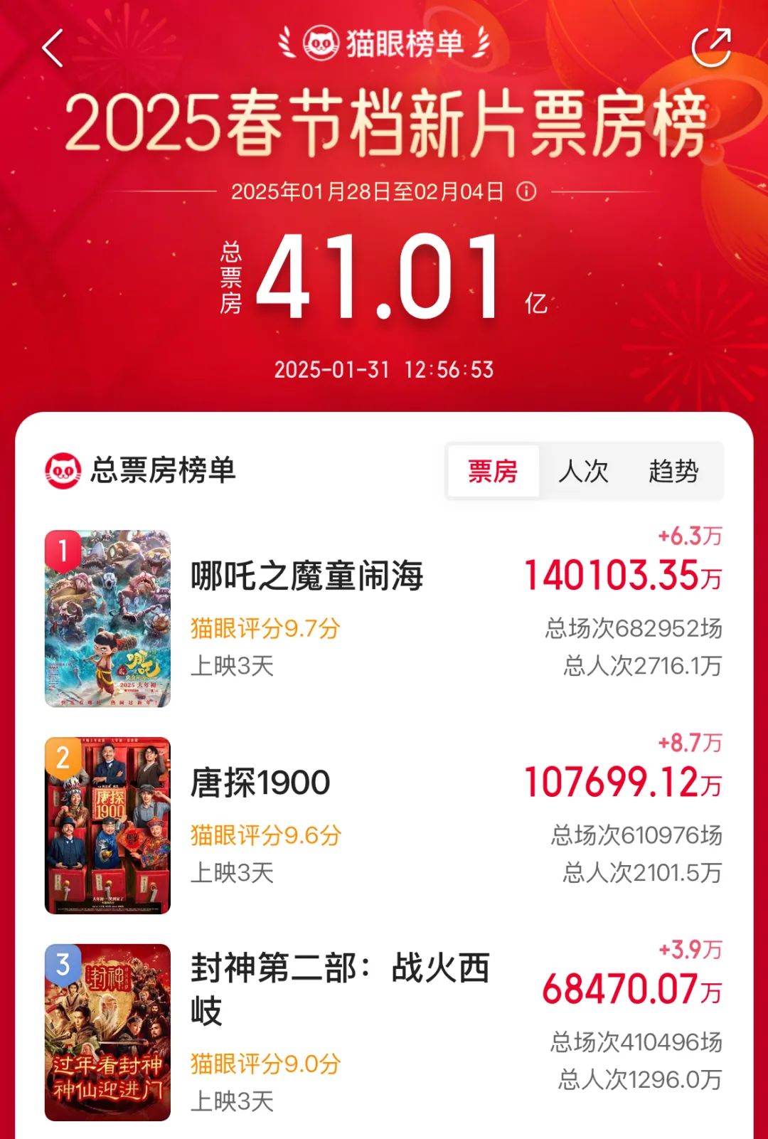 创纪录！创纪录！创纪录！