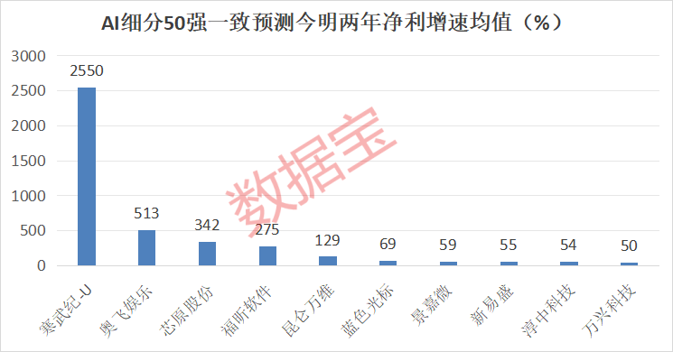 AI十大细分50只潜力龙头股揭秘，高成长高研发高胜率！