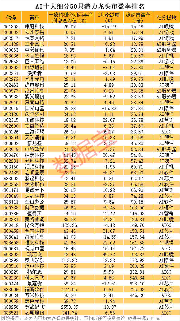 AI十大细分50只潜力龙头股揭秘，高成长高研发高胜率！