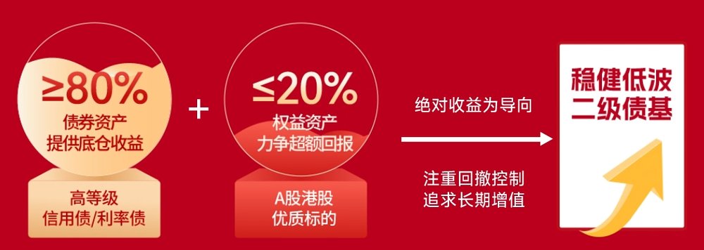 羡慕股市起飞，又担心太颠簸？攻守兼备的二级债基了解下！