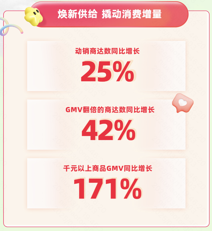 快手38焕新季收官，泛货架GMV同比增长51%