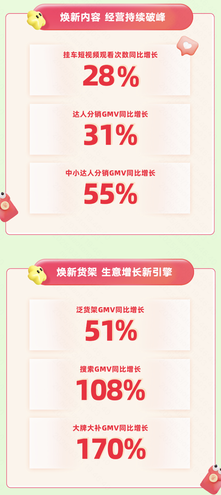 快手38焕新季收官，泛货架GMV同比增长51%