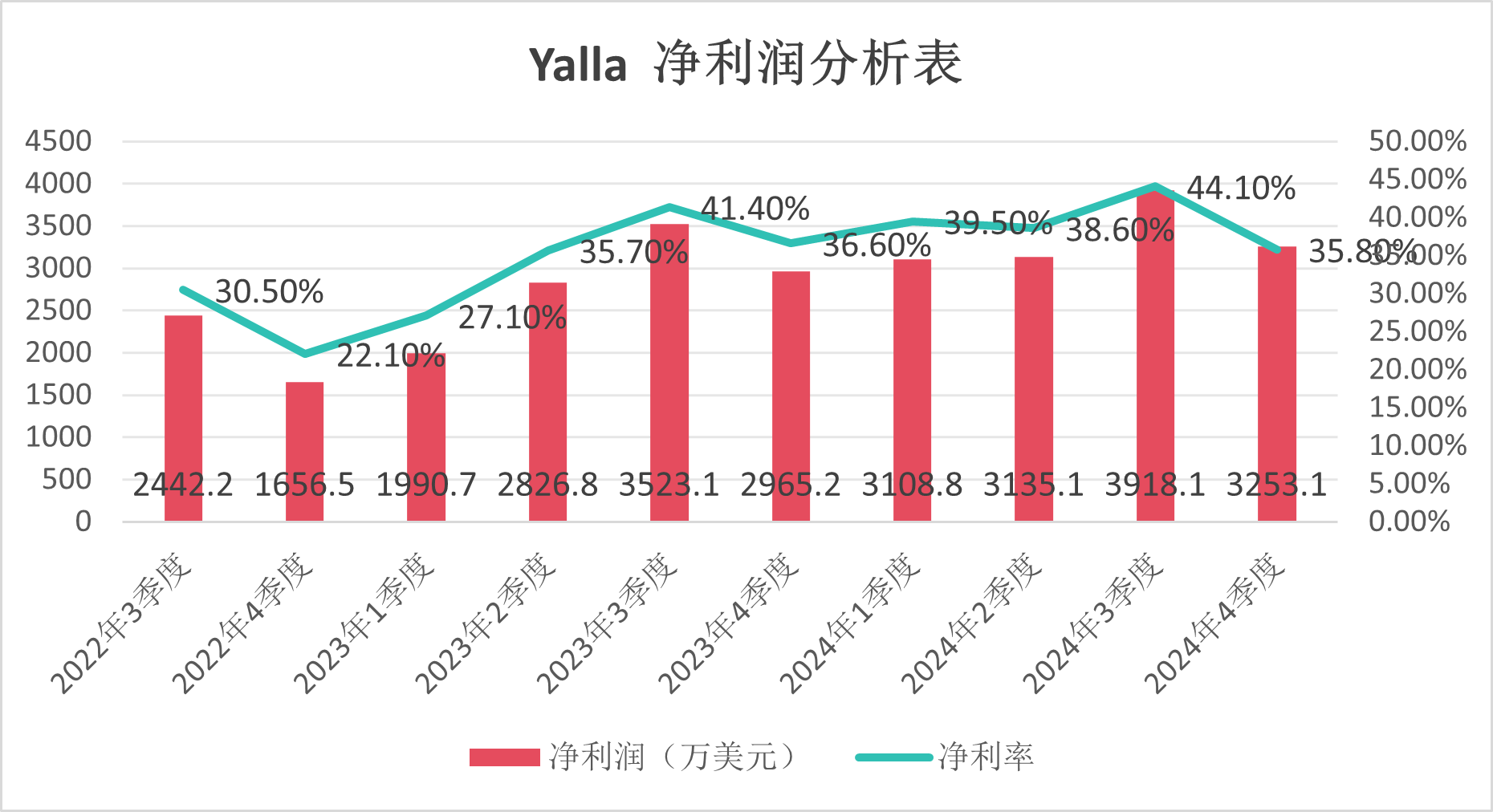 Yalla Group财报：季度营收连创历史新高，两款中度游戏开启测试