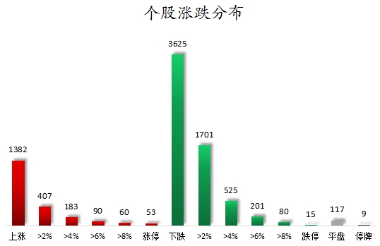 数据复盘丨煤炭、珠宝首饰等行业走强  46股获主力资金净流入超亿元