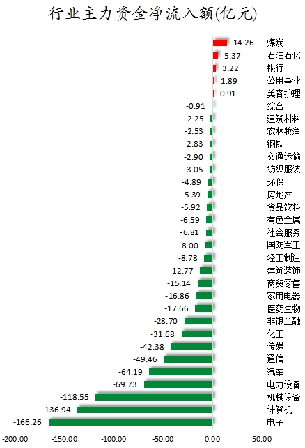 数据复盘丨煤炭、珠宝首饰等行业走强  46股获主力资金净流入超亿元