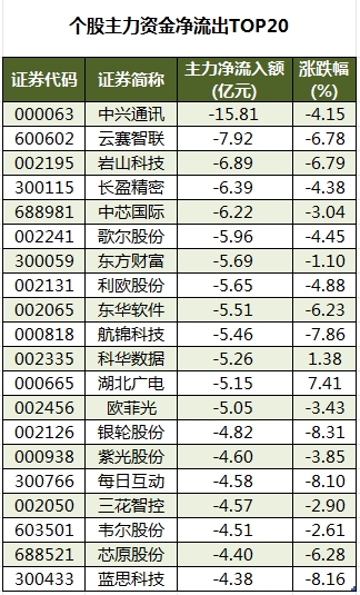 数据复盘丨煤炭、珠宝首饰等行业走强  46股获主力资金净流入超亿元