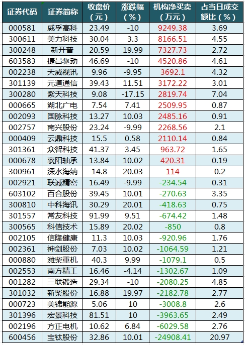 数据复盘丨煤炭、珠宝首饰等行业走强  46股获主力资金净流入超亿元