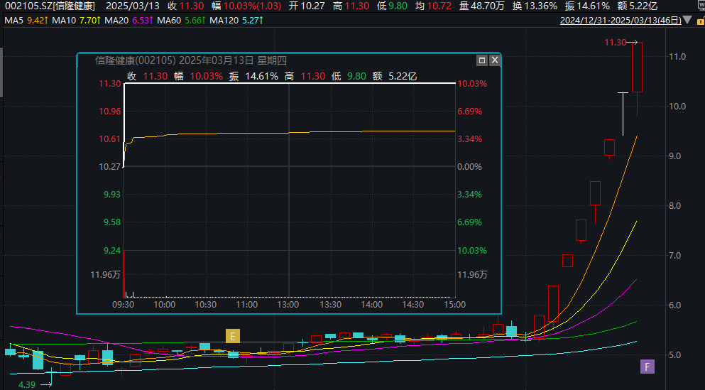 2分钟涨停！002105，8连板！谁在买？深交所最新披露→