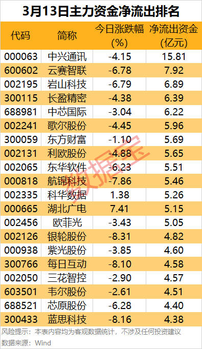 主力资金丨5股尾盘被盯上，主力出手超亿元