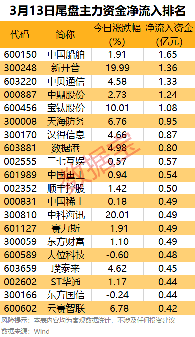 主力资金丨5股尾盘被盯上，主力出手超亿元