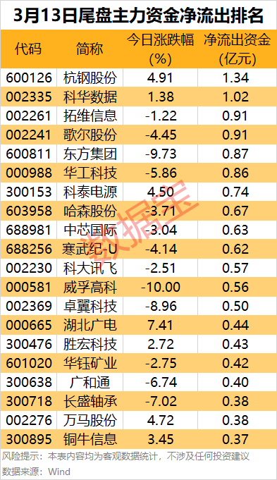 主力资金丨5股尾盘被盯上，主力出手超亿元