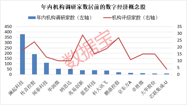 七地获批开展，数字经济概念股机构关注度高