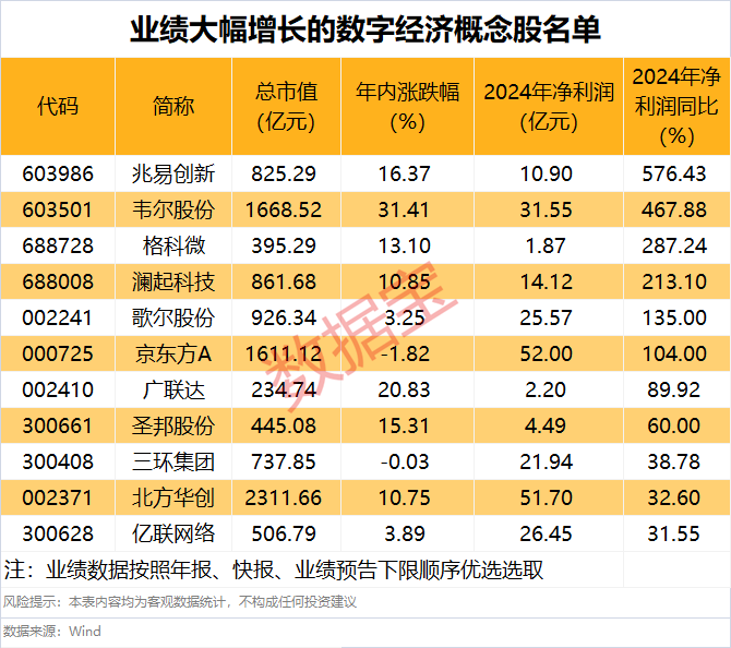 七地获批开展，数字经济概念股机构关注度高