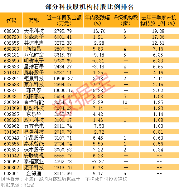 公司回购的滞涨低市值科技股曝光，25股上榜！