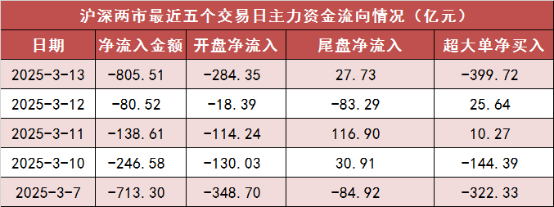 【13日资金路线图】两市主力资金净流出超800亿元 煤炭等行业实现净流入