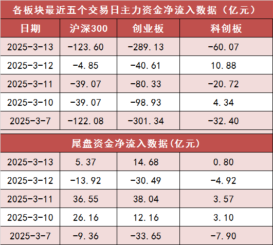 【13日资金路线图】两市主力资金净流出超800亿元 煤炭等行业实现净流入