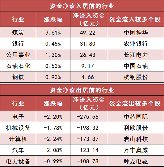 【13日资金路线图】两市主力资金净流出超800亿元 煤炭等行业实现净流入