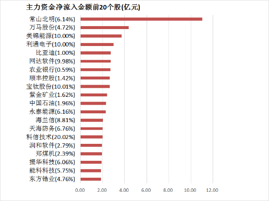 【13日资金路线图】两市主力资金净流出超800亿元 煤炭等行业实现净流入