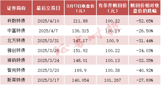 操作提醒！最高或亏超50%，多只转债将被强赎