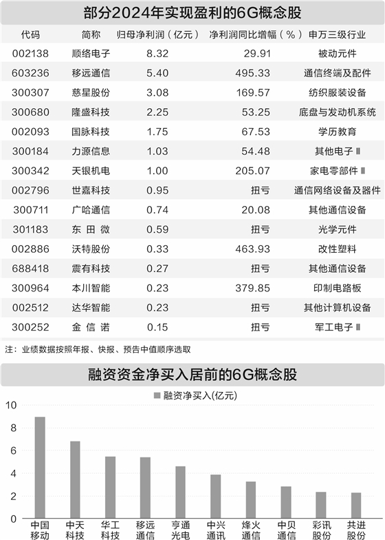 6G研发按下“加速键” 多家上市公司已提前布局