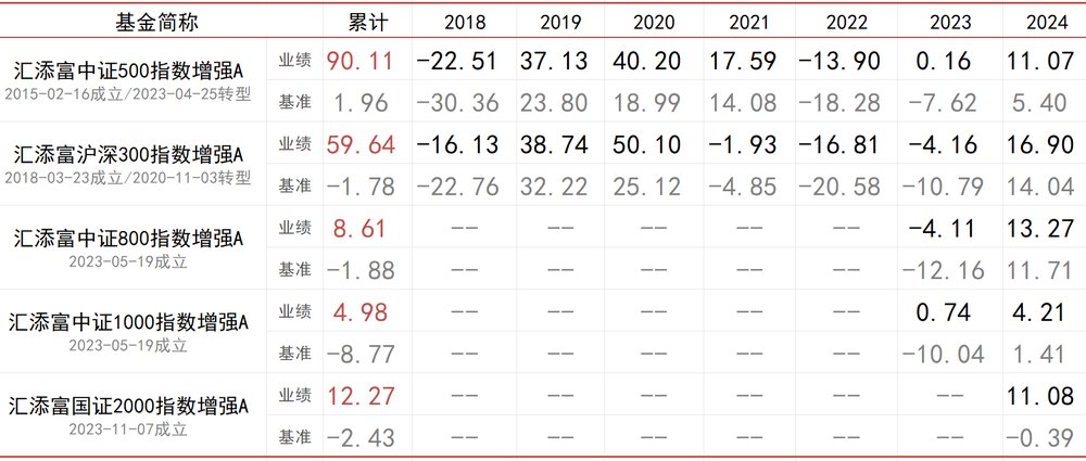 历史连续7年正超额，汇添富量化指增团队的Alpha之道