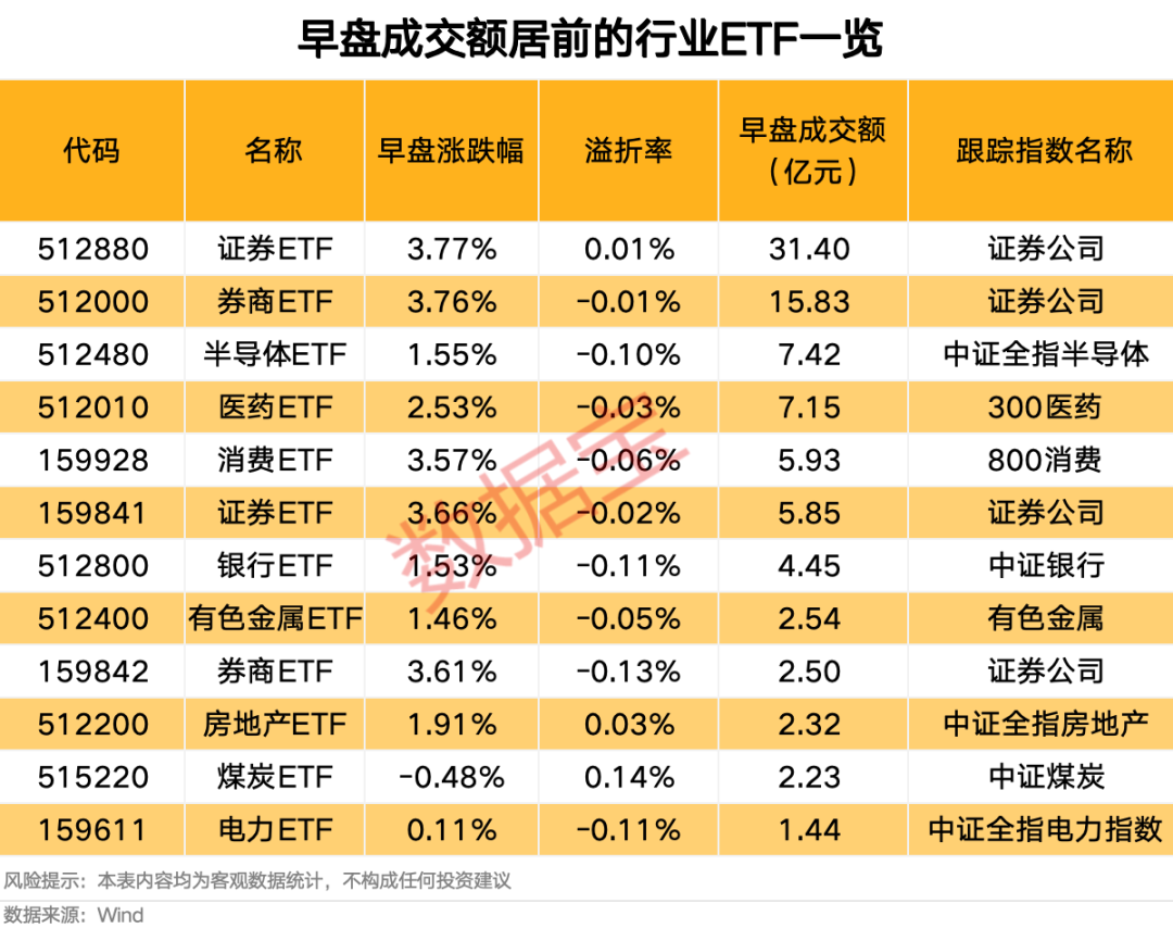 利好来袭，全线拉升