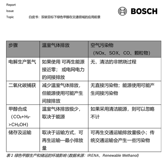 OP2工业巨头博世重注甲醇赛道 定义商用车碳中和终极路径