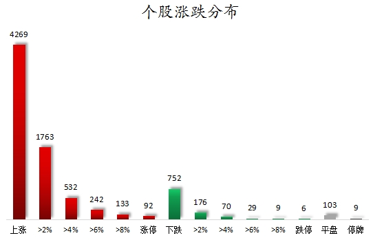 数据复盘丨食品饮料、保险等行业走强  163股获主力资金净流入超亿元